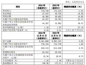 浦发银行：2024年归母净利润452.57亿元，同比增长23.31%|界面新闻 · 快讯